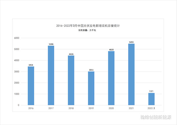 中國光伏發(fā)電統(tǒng)計