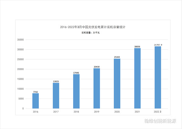 中國光伏發(fā)電統(tǒng)計